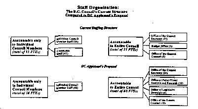 Chart of Staff Organization