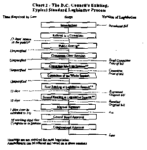 Chart 2, Council's standard legislative process