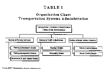 Table I: Organization Chart, Transportation Systems Admin