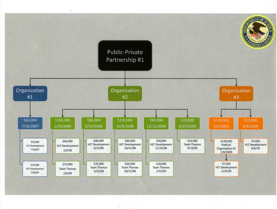 Public-Private Partnership #1 flow chart