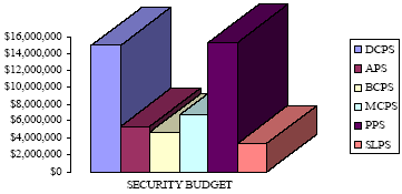 Security Budgets