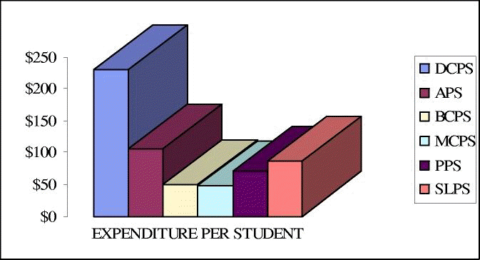 Expenditures per student