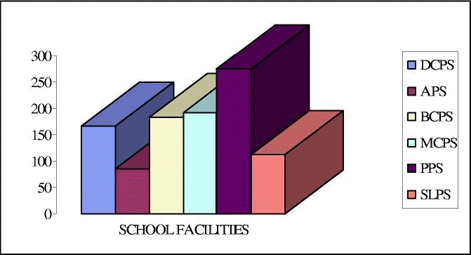 Number of School Facilities