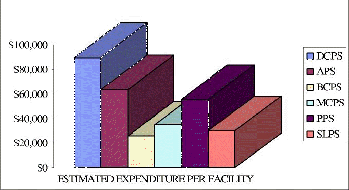 Security expenditure per facility
