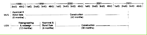 Construction timetable