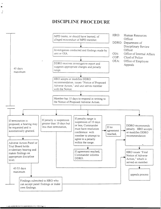 Discipline Procedure flow chart