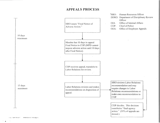 Appeals Process flow chart