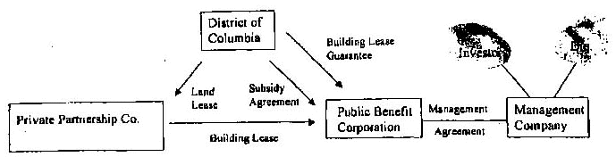 Diagram of funding scenario B