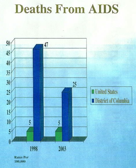 Bar Chart, Deaths from AIDS