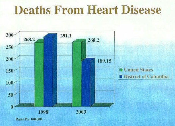Bar chart, Deaths from Heart Disease