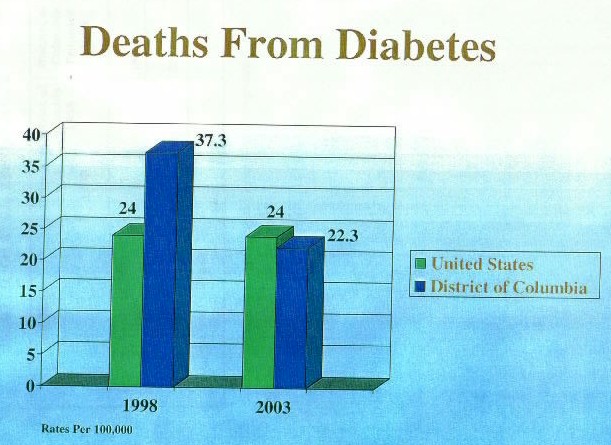 Bar Chart, Deaths from Diabetes