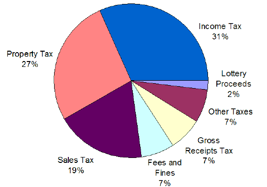 Pie chart of fund sources