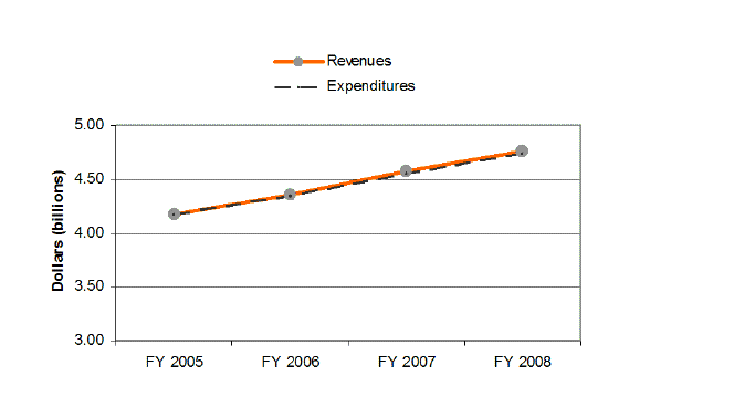 line chart of four-year budget projection