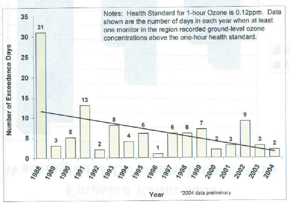 Days Exceeding 1-hour ozine standard bar chart