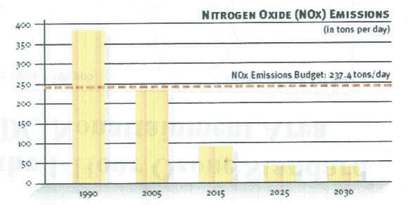 Nitrous oxide emissions bar chart