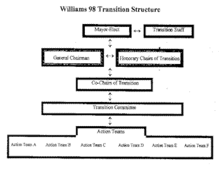 Chart of transition team organization