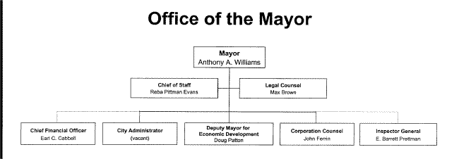 Org chart , Office of the Mayor