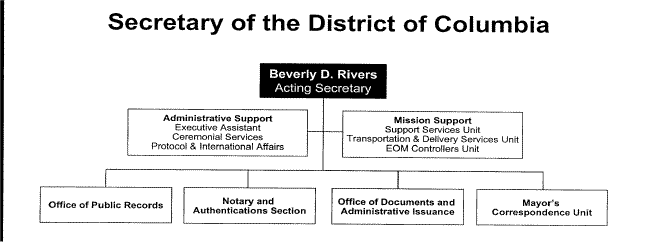 Org chart, Secretary of DC