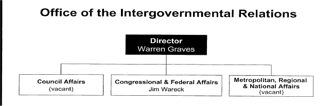 Org chart, Office of Intergovernmental Relations