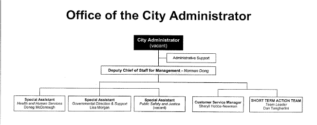Org chart, Office of the City Administrator
