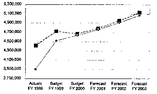 chart of revenue and expenditure trends