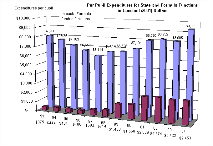 Per pupil expenditures graph