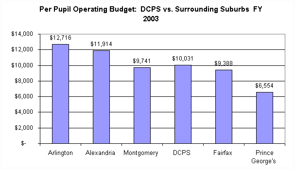Per pupil operating budget graph