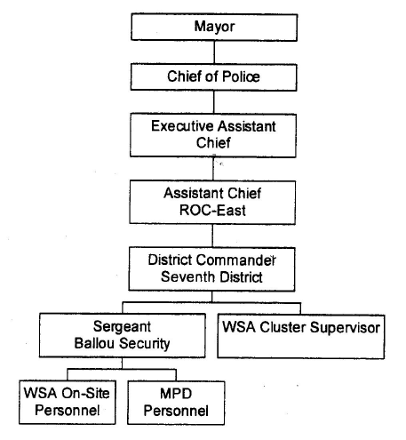 Chart 3. Recommended Ballou H.S. Security organization