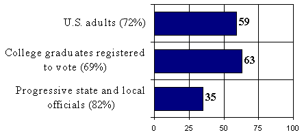 Bar graph: US adults 59; college grad voters 63; progressive officials 35