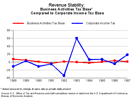 Revenue Stability