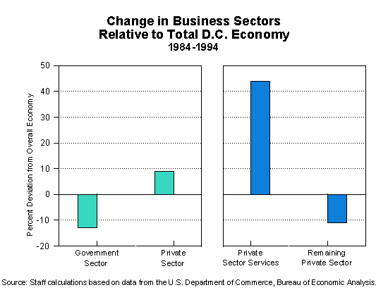 Change in Business Sectors