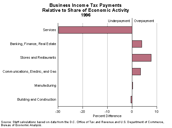 Business Income Tax Payments