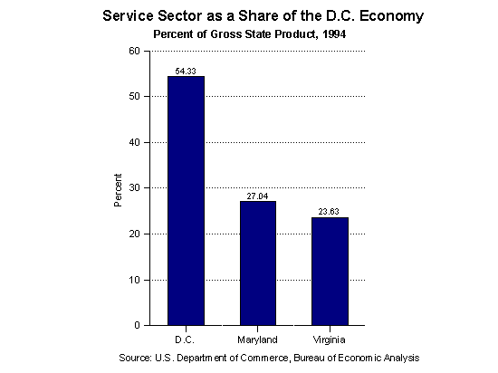 Service Sector as Share of DC Economy
