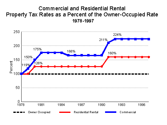Commercial and Residential Property Tax Rates