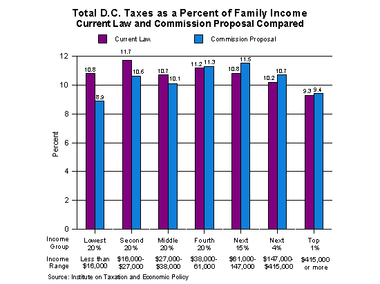 Total DC Taxes as a Percent of Family Income