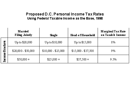 Proposed DC Personal Income Tax Rates
