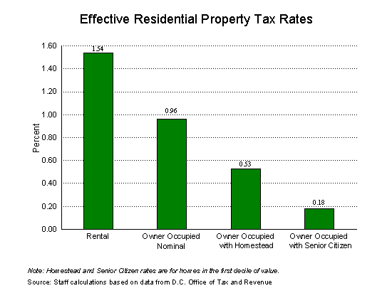 Effective Residential Property Tax Rates