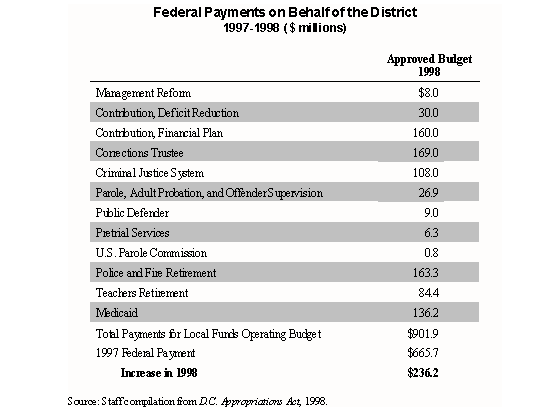 Federal Payments on Behalf of the District