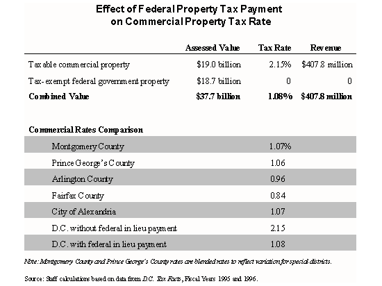 Effect of Federal Property Tax Payment