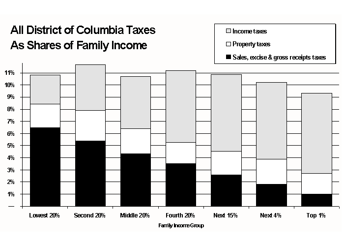 DC Taxes as Share of Family Income bar graph