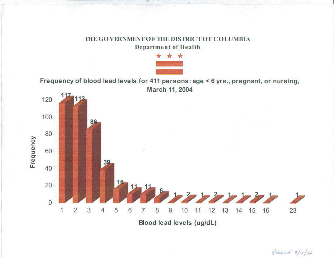 Bar chart of blood lead levels